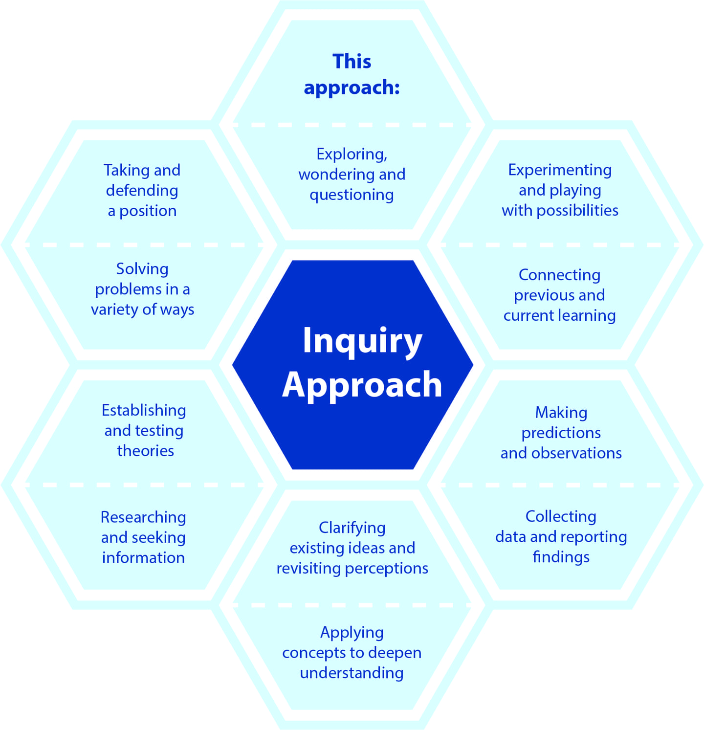 Elements of an Inquiry Approach